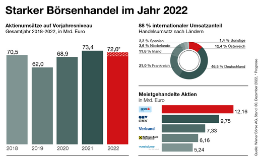 Handel an der Wiener Börse 2022