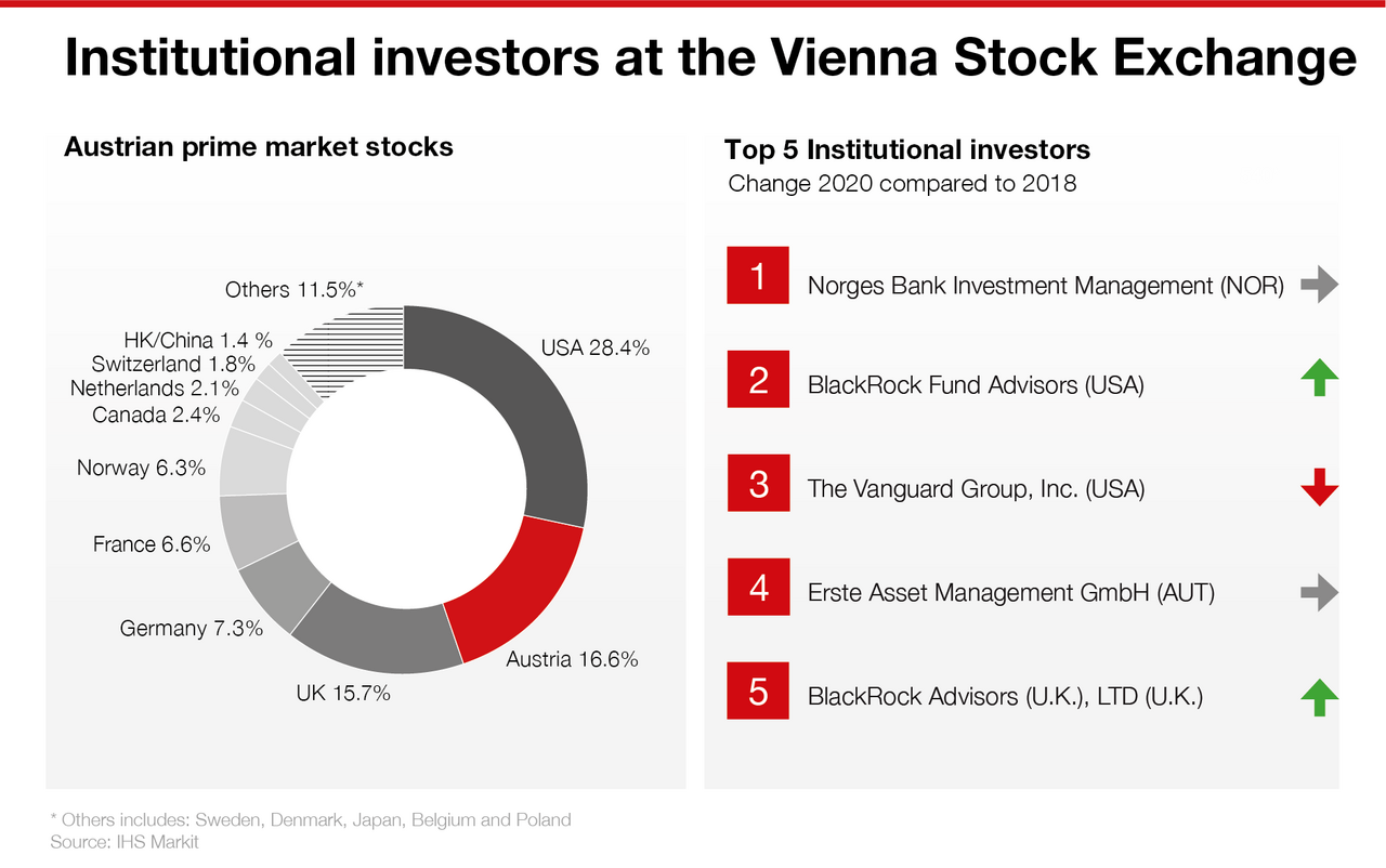 Institutional investors at the Vienna Stock Exchange