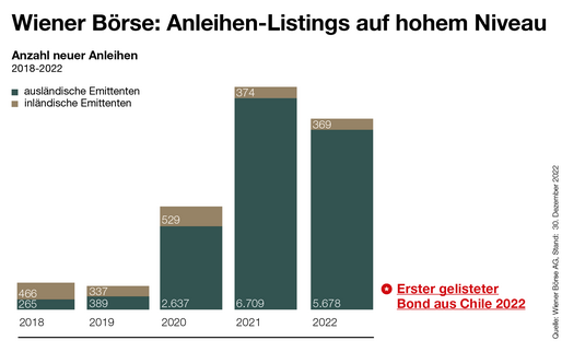 Anleihen-Listings an der Wiener Börse 2022