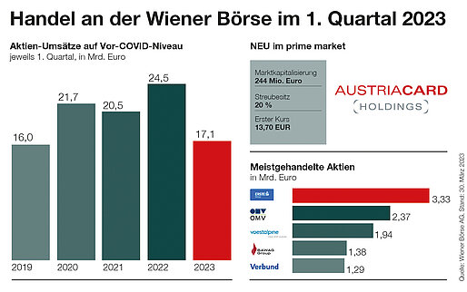 Handel an der Wiener Börse in Q1 2023