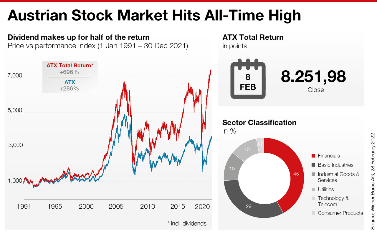 ATX hits all-time high: Dividend makes up half of the return