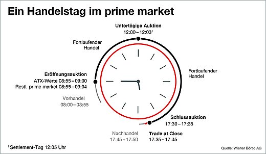 Handelstag im prime market Handelstag im prime market