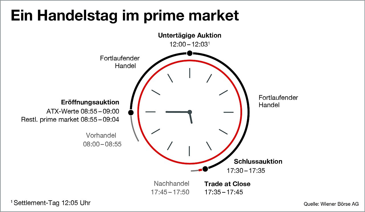 Darstellung der Handelszeiten an einem Handelstag im prime market