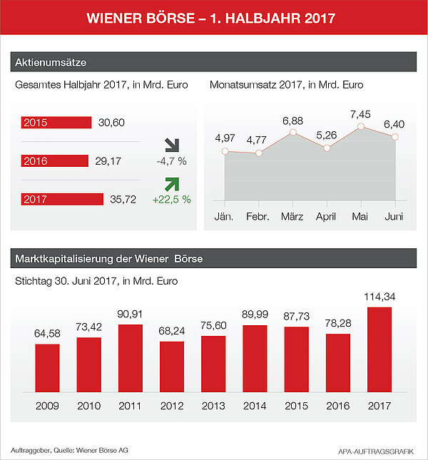 Wiener Börse H1 2017 Wiener Börse 1. Halbjahr