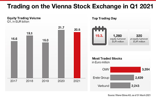 Trading on the Vienna Stock Exchange in Q1 2021