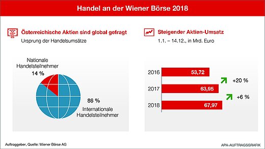 Infografik Wiener Börse 2018
