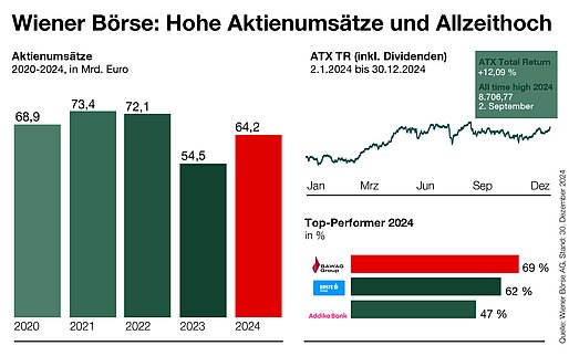 Handel an der Wiener Börse 2024