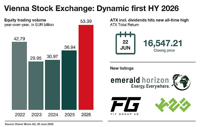 Vienna Stock Exchange HY1 2026