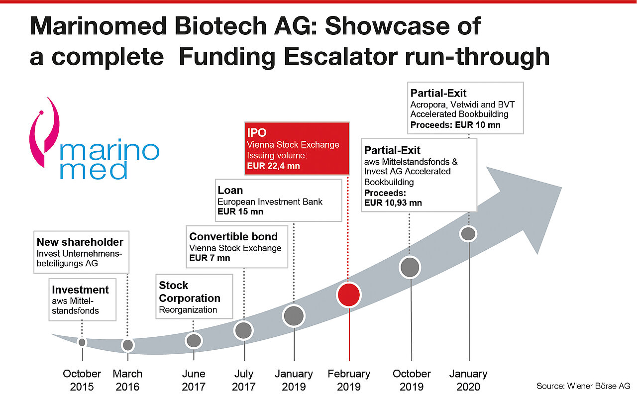 Marinomed Biotech: Showcase of a Funding Escalator run-through