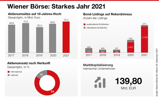 Infografik zum Jahr 2021