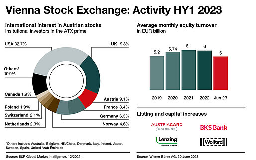 Trading on the Vienna Stock Exchange in HY1 2023