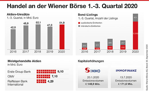 Handel an der Wiener Börse Q1-Q3 2020