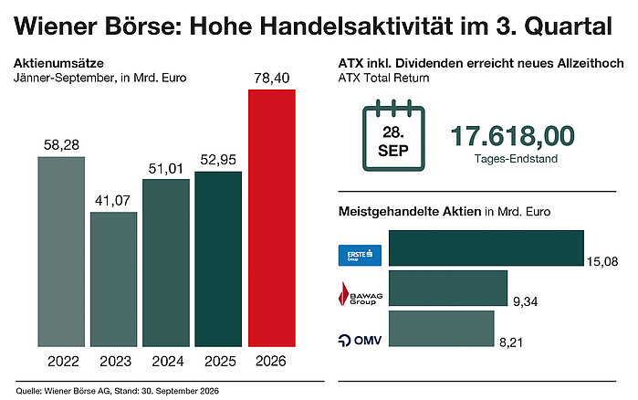 Wiener Börse: Hohe Handelsaktivität im 3. Quartal 2026 Wiener Börse: Hohe Handelsaktivität im 3. Quartal 2026