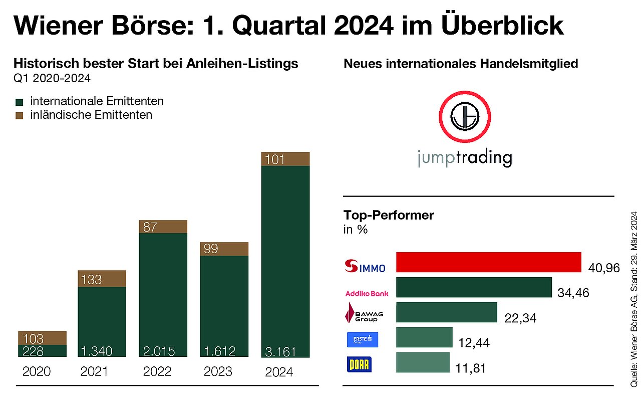 Handel an der Wiener Börse Q1 2024