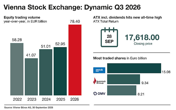 Vienna Stock Exchange: Dynamic Q3 2026 Vienna Stock Exchange: Dynamic Q3 2026