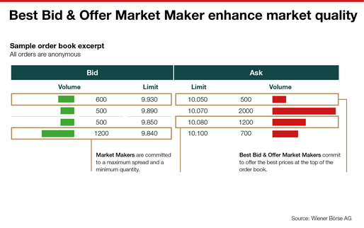 BBO Market Maker enhances trading quality