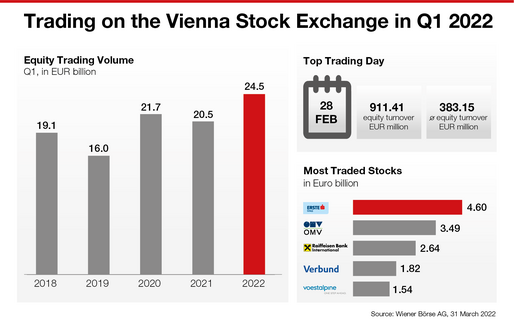 Vienna Stock Exchange in Q1 2022