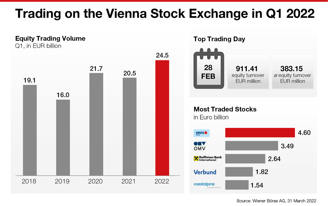 Trading at the Vienna Stock Exchange Q1 2022