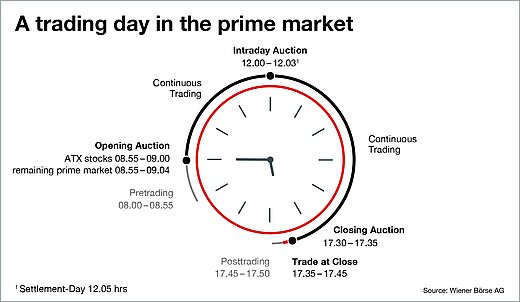 Trading day in prime market Trading in prime market of the Vienna Stock Exchange