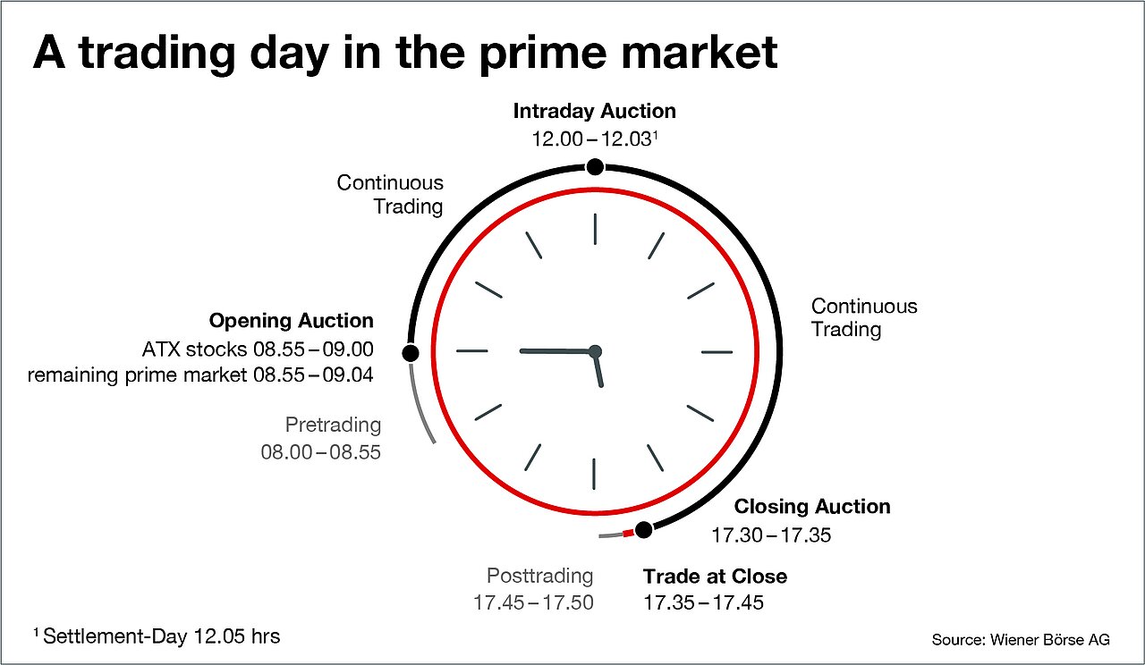 Visualisation of trading hours on a trading day in the prime market