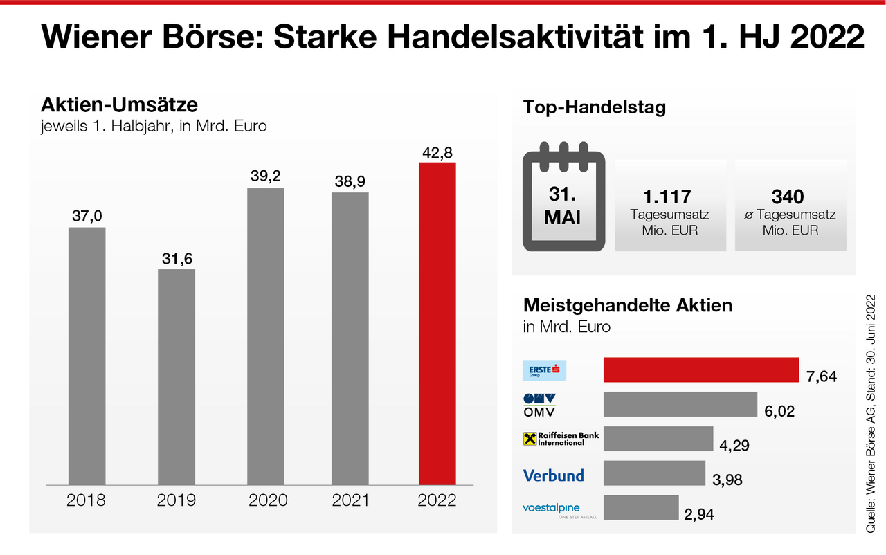 Wiener Börse: Starke Handelsaktivität im 1. Halbjahr 2022