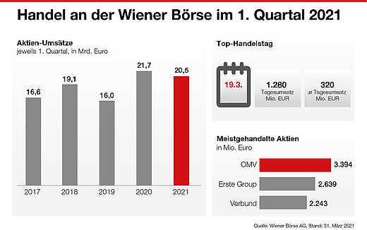 Handel an der Wiener Börse in Q1 2021 Handel an der Wiener Börse in Q1 2021
