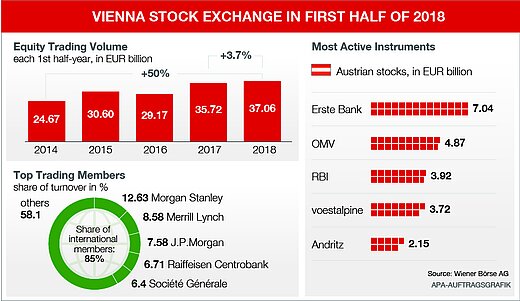 Info graphic Vienna Stock Exchange in HY1 2018