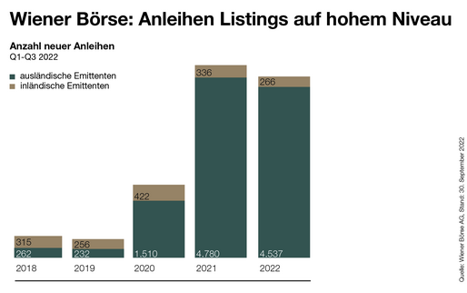 Anleihen-Listings an der Wiener Börse im 3. Quartal 2022 Anleihen-Listings an der Wiener Börse im 3. Quartal 2022