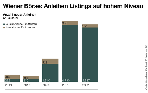 Anleihen-Listings an der Wiener Börse im 3. Quartal 2022
