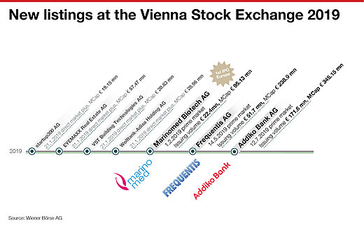 Info graphic listings Q1-Q3 2019