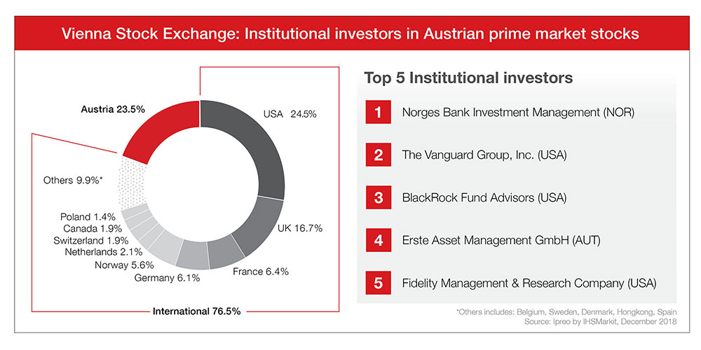 Info graphic study on international institutional investors 2018