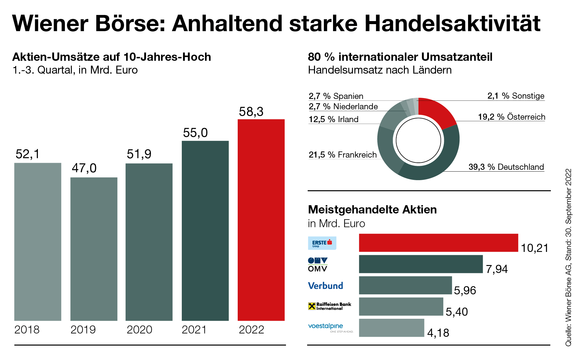 Handel an der Wiener Börse im Q3 2022 Handel an der Wiener Börse im Q3 2022