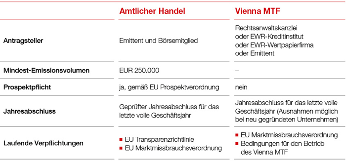 Anleihen-Listing im Amtlichen Handel und Vienna MTF - Übersicht