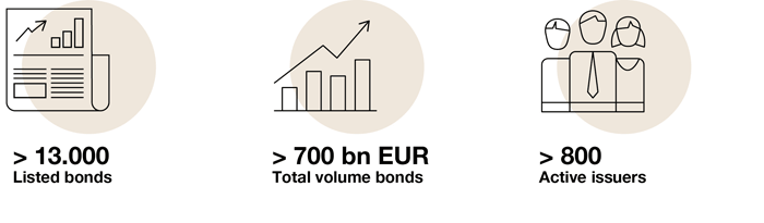 2 days after admission until trading start, +3,500 listed bonds, EUR +470 bn total volume, EUR 2,000 average costs of a bond listing