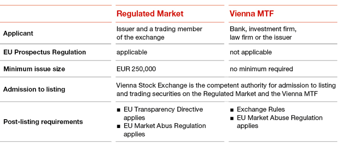 Debt Listing in the Regulated Market and Vienna MTF - Overview