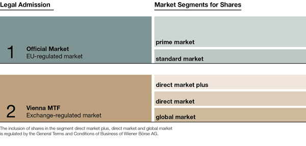 Market structure of Vienna Stock Exchange