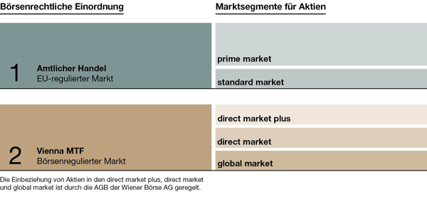 Marktstruktur der Wiener Börse