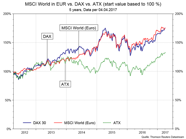 Performance of the ATX index, DAX index, and MSCI World index (-5Y; as of 4 April 2017)
