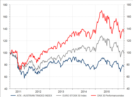 Wertentwicklung ATX-Index, DAX-Index und Euro-Stoxx-50-Index (- 5 Jahre; per 5.4.2016)