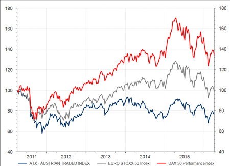 Performance comparison ATX-Index, DAX-Index and EURO STOXX 50-Index (- 5 years; as of 5.4.2016)