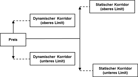 Beispiel: Zusammenspiel des dynamischen und des statischen Korridors