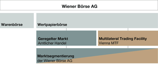 Die Märkte der Wiener Börse AG