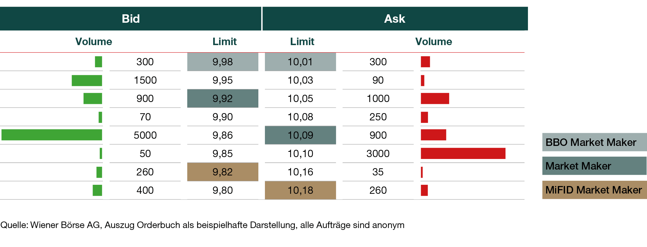 Market Maker an der Wiener Börse