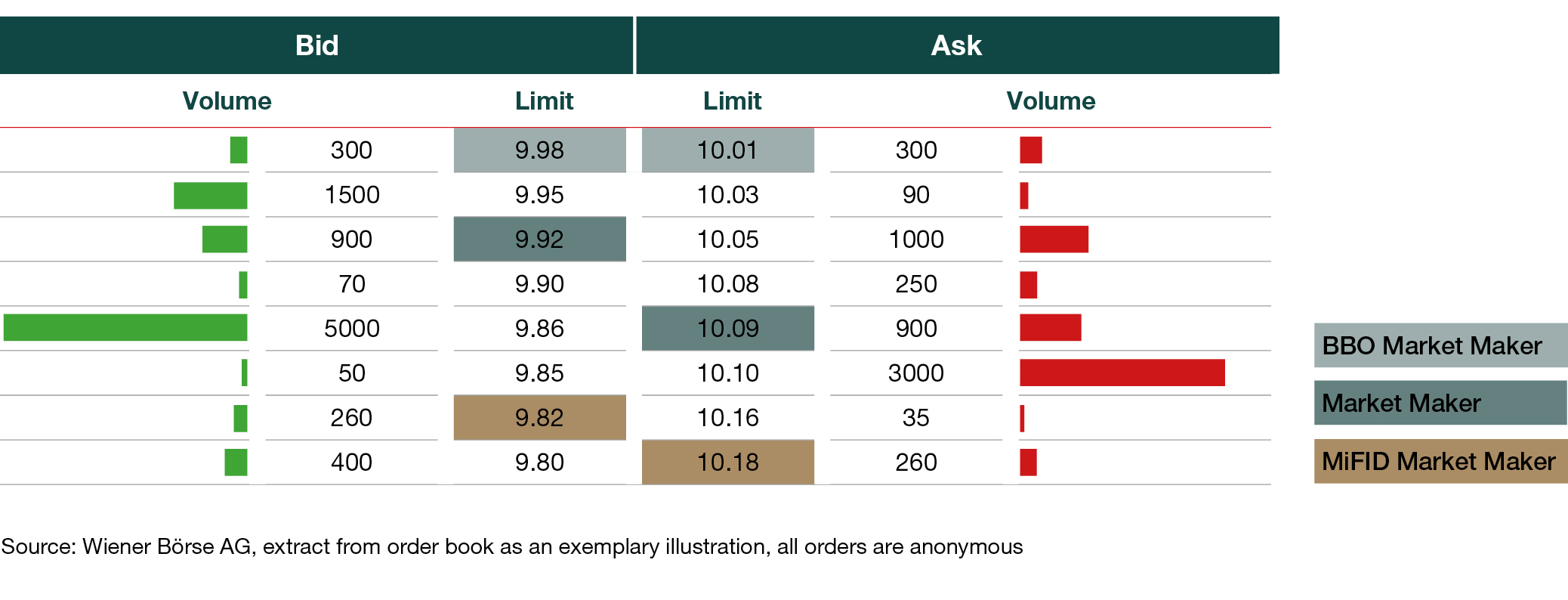 Market Maker on the Vienna Stock Exchange