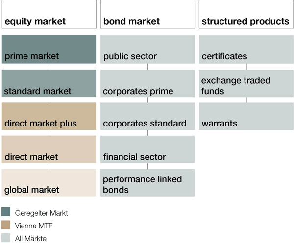 Marktsegmentierung der Wiener Börse AG