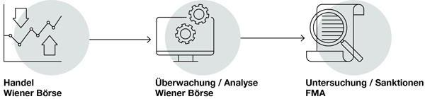 Handelsüberwachung (Surveillance) an der Wiener Börse