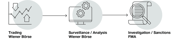 Trading surveillance at the Vienna Stock Exchange