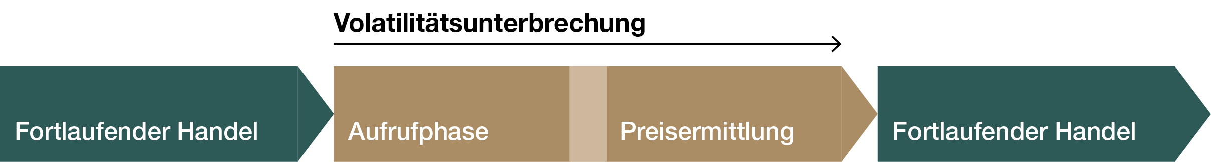 Beispiel: Volatilitätsunterbrechung im Handelsverfahren „Fortlaufender Handel mit Auktionen“