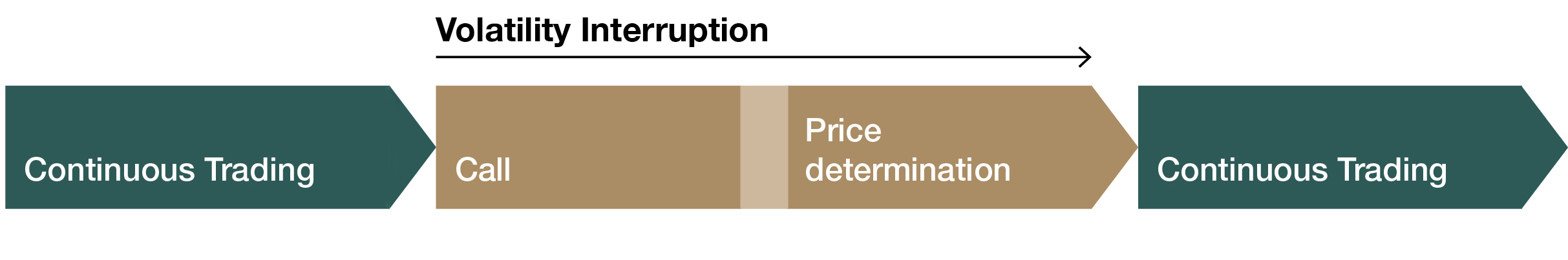 Volatility interruption in the trading procedure “Continuous Trading with Auctions”