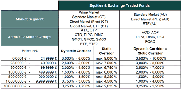 Volatilitätskorridore für equity market.at und Exchange Traded Funds